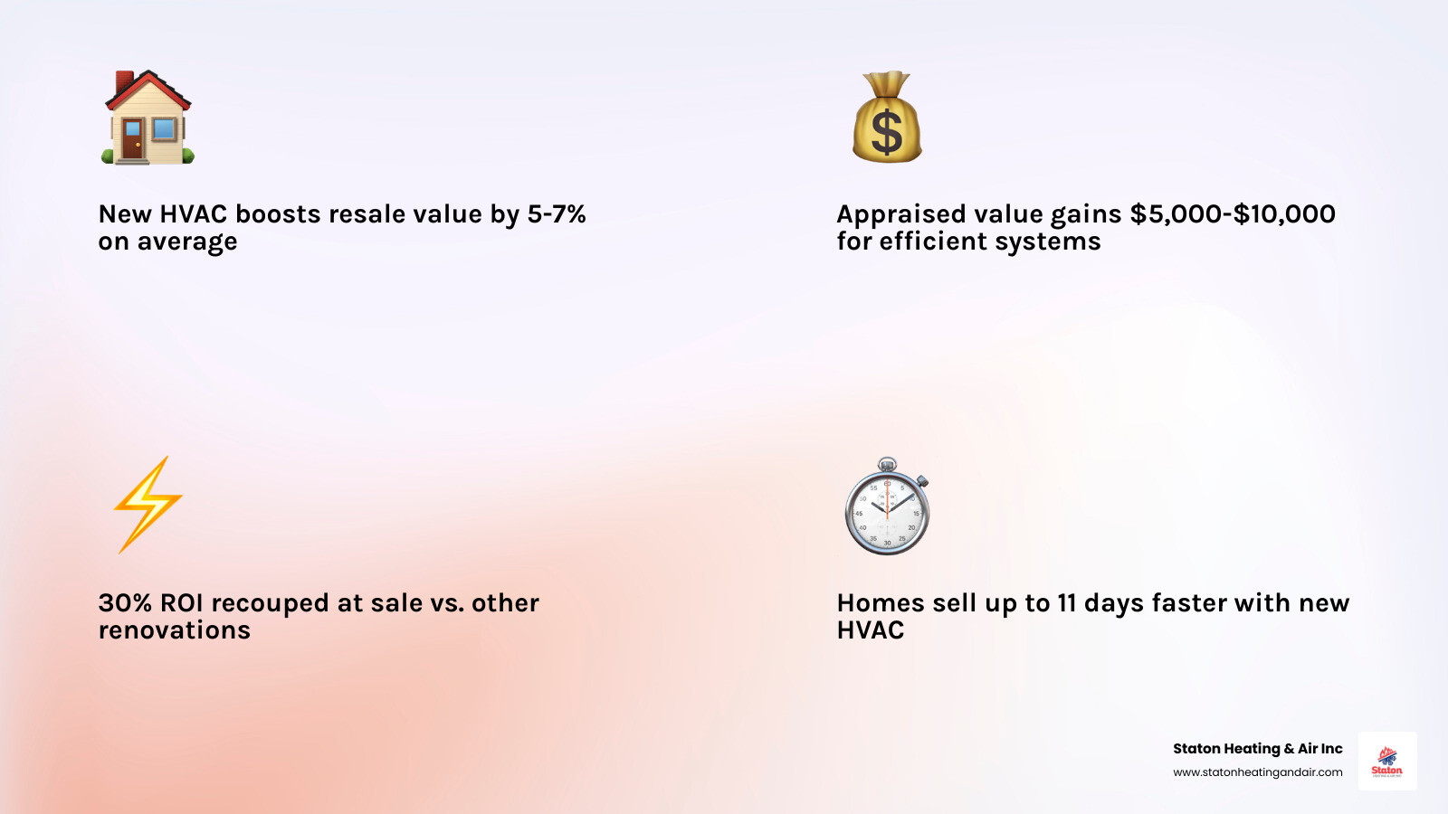 Infographic showing 5-10% home value boost HVAC upgrade ROI appraiser gains and buyer statistics - how a new hvac system Infographic showing 5-10% home value boost HVAC upgrade ROI appraiser gains and buyer statistics - how a new hvac system