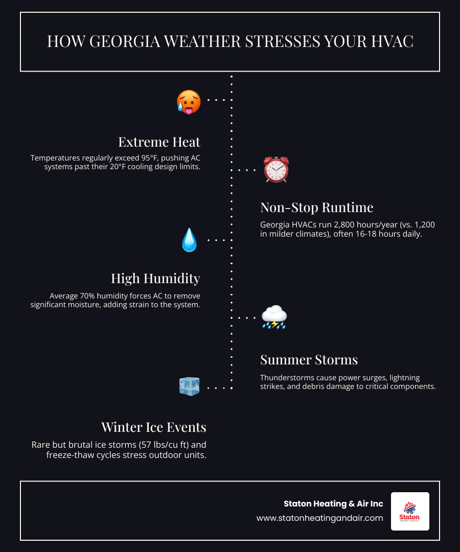 Infographic showing how Georgia heat, humidity, and storms stress HVAC systems through runtime, moisture load, and storm Infographic showing how Georgia heat, humidity, and storms stress HVAC systems through runtime, moisture load, and storm