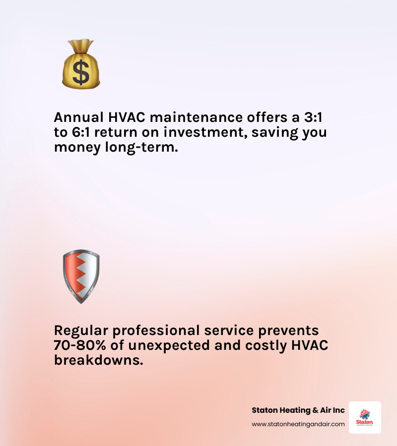 Infographic showing HVAC maintenance schedule, ROI of 3:1 to 6:1, and biannual service timing for AC and furnace - how often Infographic showing HVAC maintenance schedule, ROI of 3:1 to 6:1, and biannual service timing for AC and furnace - how often
