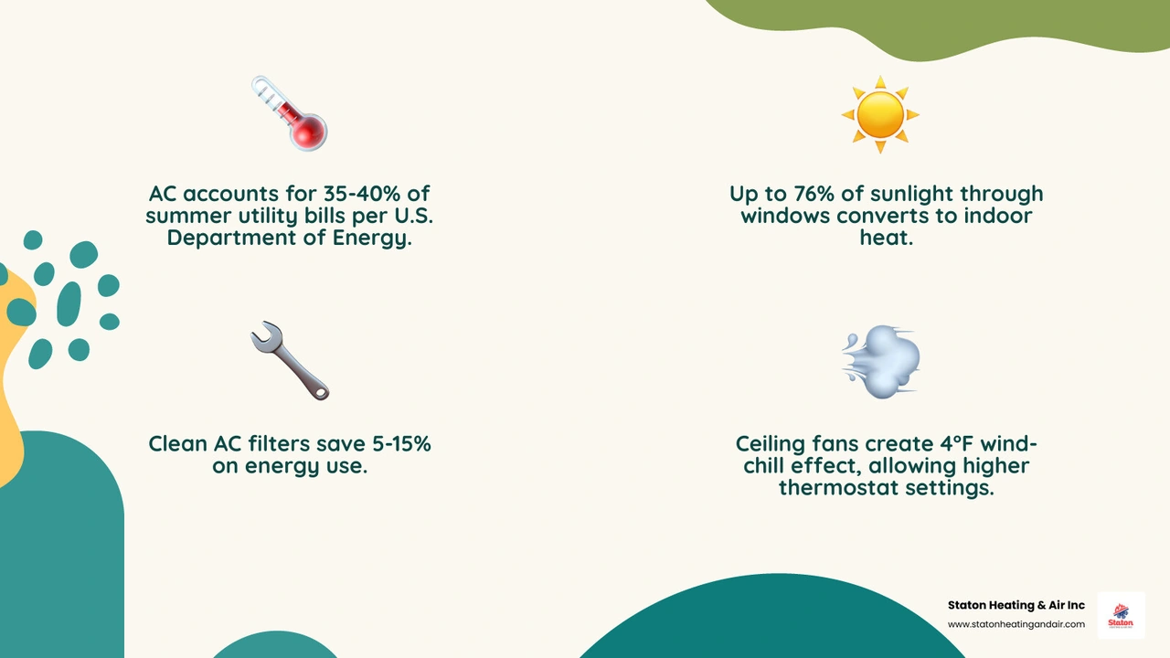 Infographic showing summer home energy usage breakdown and top tips to lower AC bills - how to lower ac bills during summer Infographic showing summer home energy usage breakdown and top tips to lower AC bills - how to lower ac bills during summer