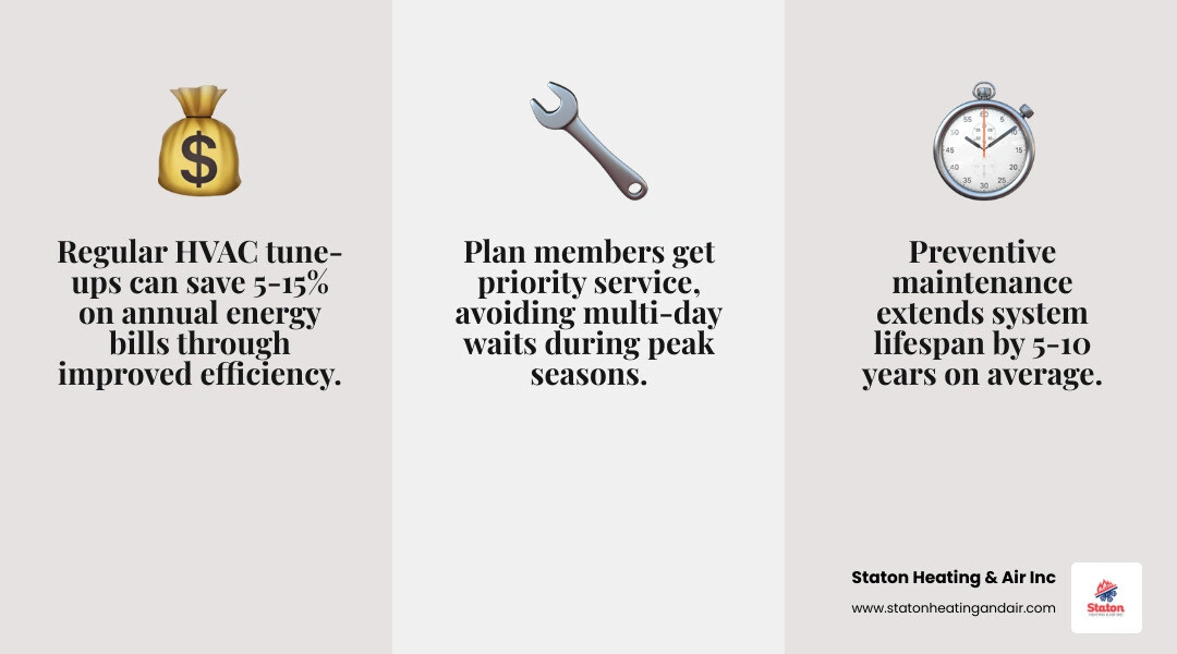 Infographic showing ROI of regular HVAC tune-ups: energy savings, fewer repairs, longer system lifespan, and priority Infographic showing ROI of regular HVAC tune-ups: energy savings, fewer repairs, longer system lifespan, and priority