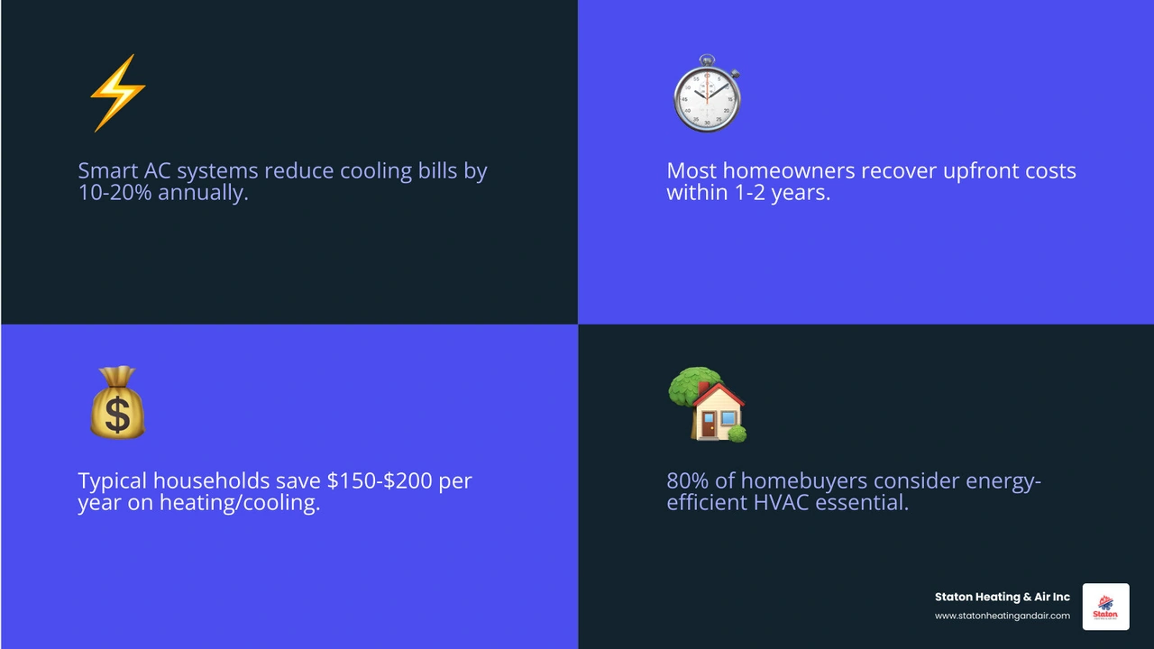 Infographic showing ROI of smart AC systems: energy savings percentages, payback period, and home value impact - is a smart Infographic showing ROI of smart AC systems: energy savings percentages, payback period, and home value impact - is a smart