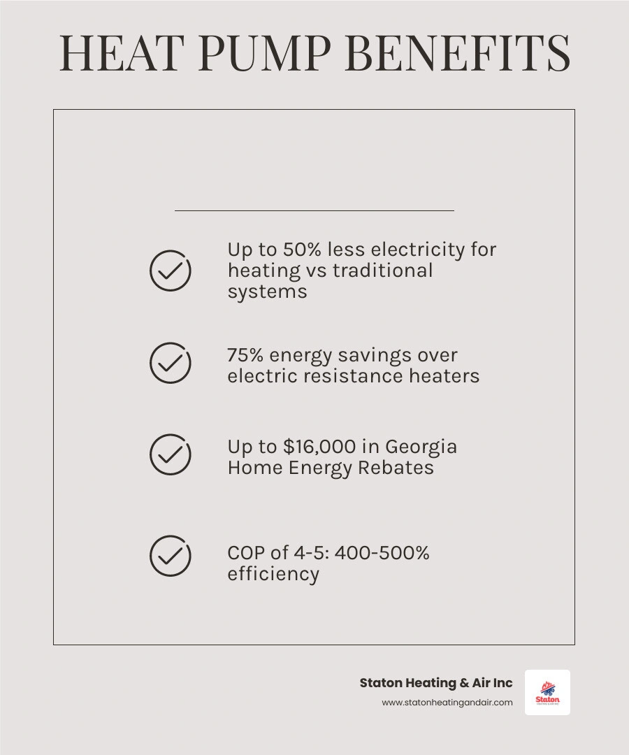 Infographic showing heat pump benefits for Georgia homeowners including energy savings, dual heating and cooling