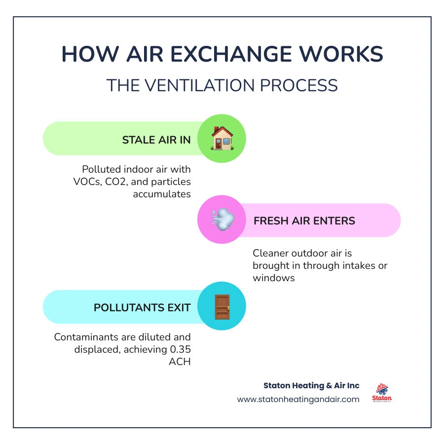 Infographic showing how air exchange works in a home: polluted indoor air exits, fresh outdoor air enters, diluting Infographic showing how air exchange works in a home: polluted indoor air exits, fresh outdoor air enters, diluting