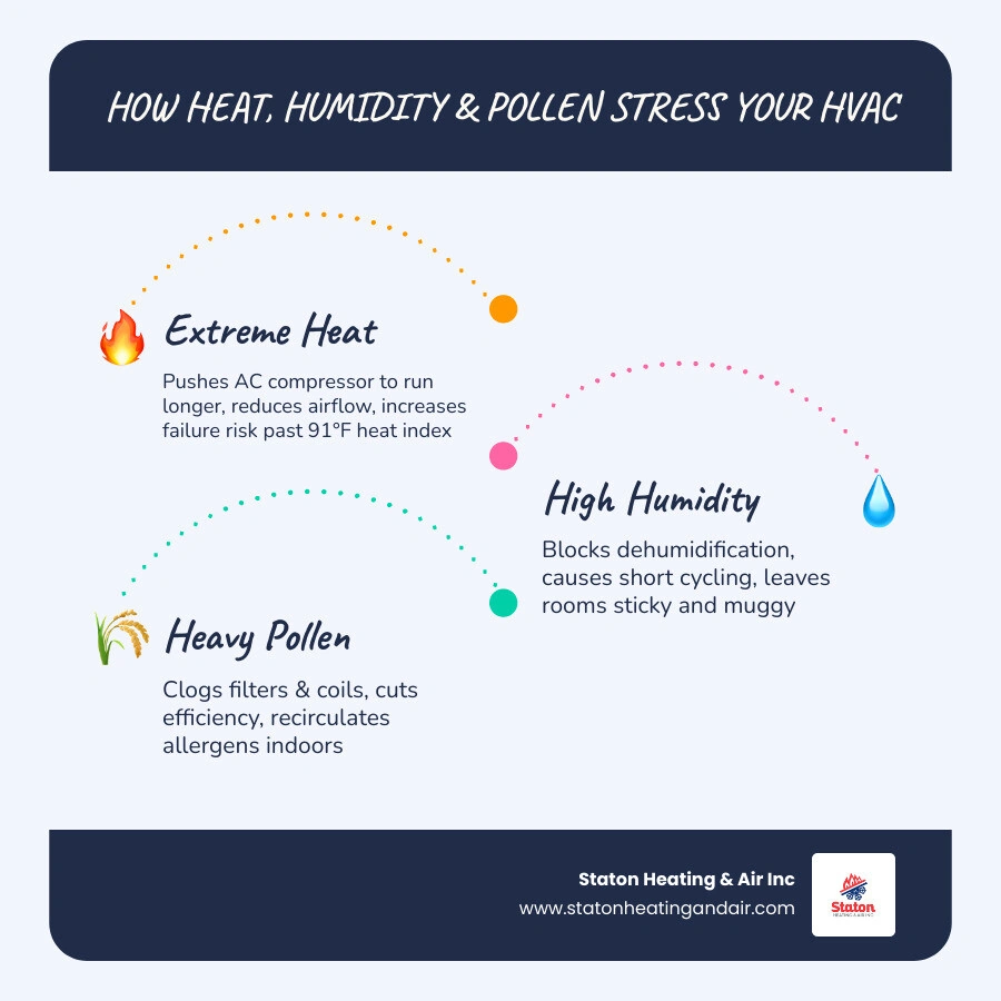 Infographic showing how extreme heat, humidity, and pollen each stress HVAC systems and human health in Georgia infographic Infographic showing how extreme heat, humidity, and pollen each stress HVAC systems and human health in Georgia infographic