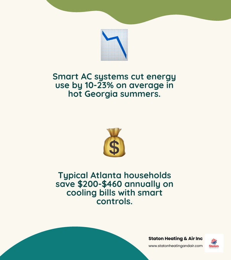 Infographic showing energy savings flow from smart sensors to lower utility bills for smart AC technology infographic Infographic showing energy savings flow from smart sensors to lower utility bills for smart AC technology infographic