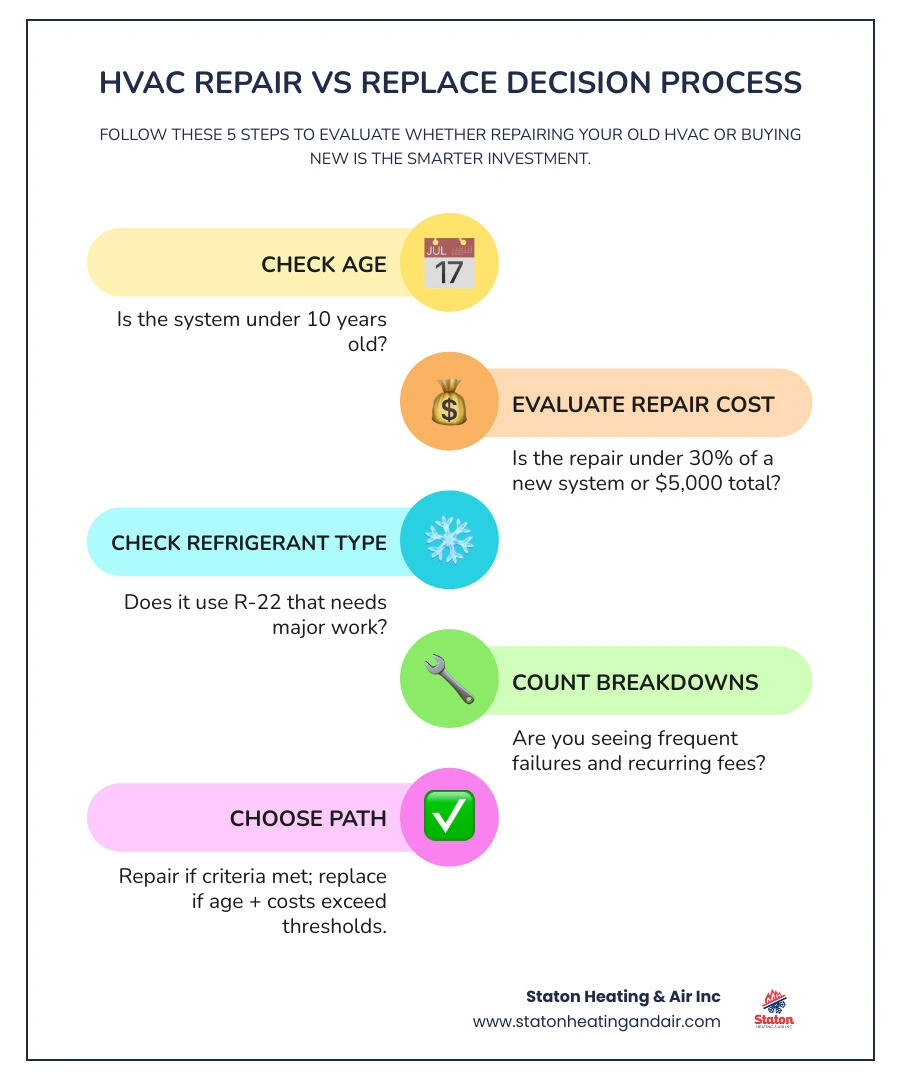 Infographic showing HVAC repair vs replace decision framework with age thresholds, cost rules, and key warning signs Infographic showing HVAC repair vs replace decision framework with age thresholds, cost rules, and key warning signs