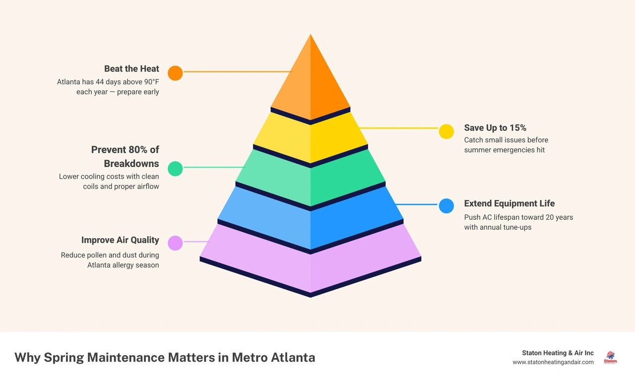 Infographic showing 5 reasons spring HVAC maintenance matters in Metro Atlanta with key stats infographic