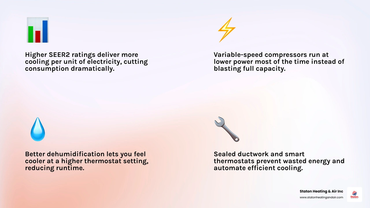 Infographic showing how high efficiency systems reduce summer cooling costs through SEER2 ratings, variable speed tech, and