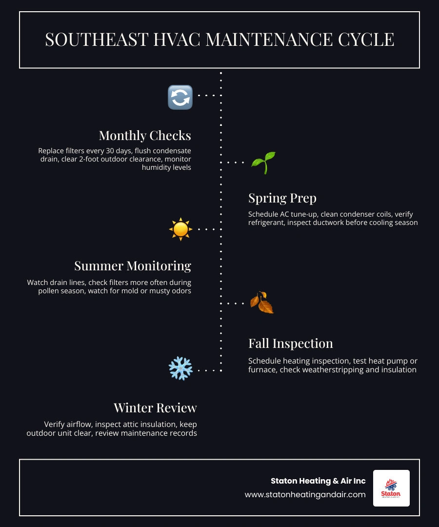 Seasonal HVAC maintenance cycle infographic for humid subtropical Southeast homeowners infographic