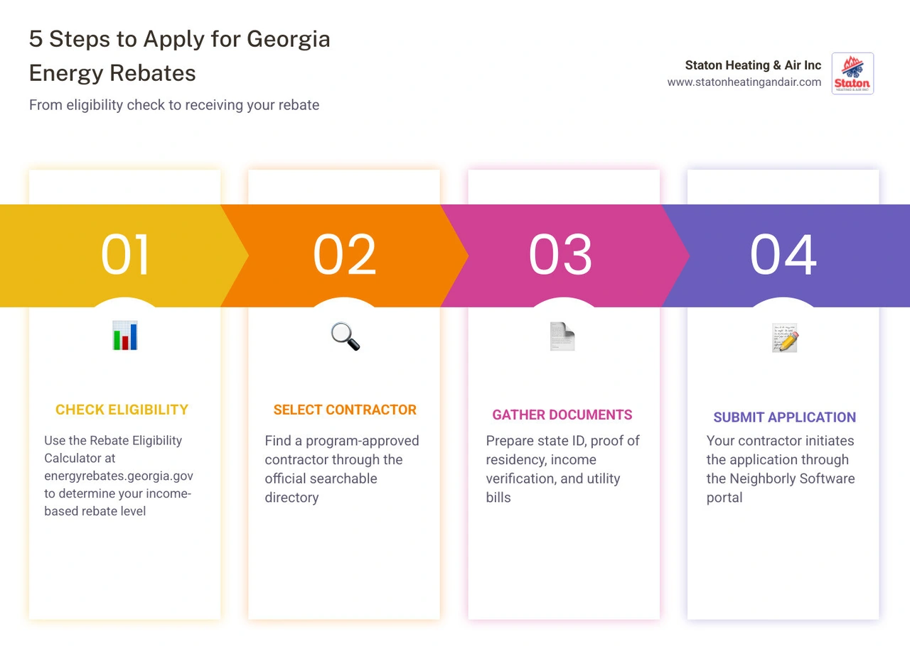 5-step infographic showing how to apply for Georgia home energy rebates from eligibility check to rebate payment infographic 5-step infographic showing how to apply for Georgia home energy rebates from eligibility check to rebate payment infographic