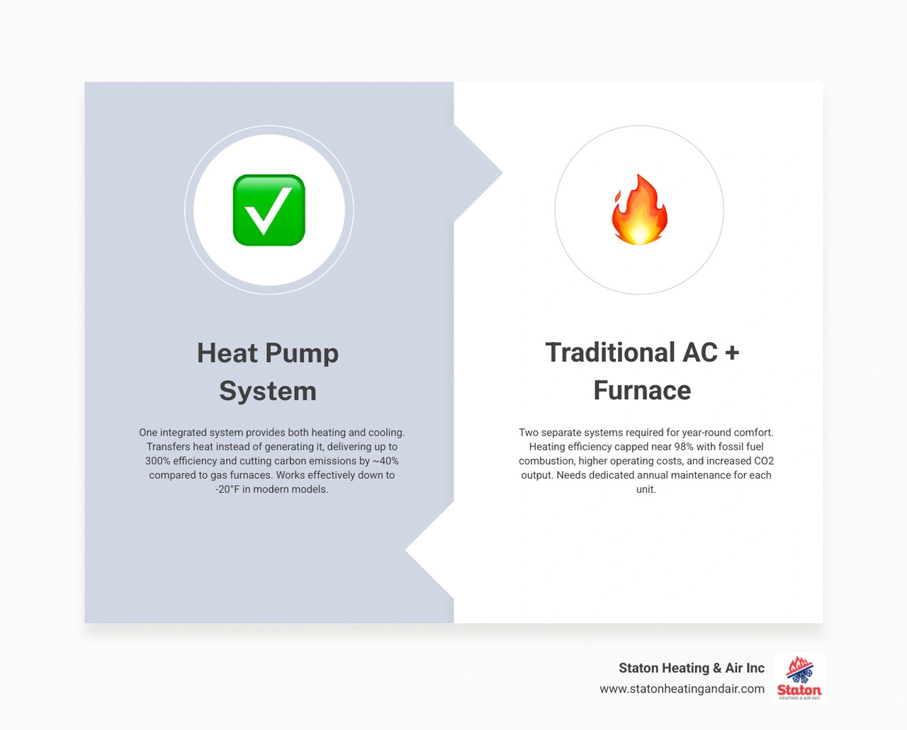 Heat pump vs traditional HVAC comparison infographic showing efficiency, cost, lifespan, and emissions infographic Heat pump vs traditional HVAC comparison infographic showing efficiency, cost, lifespan, and emissions infographic