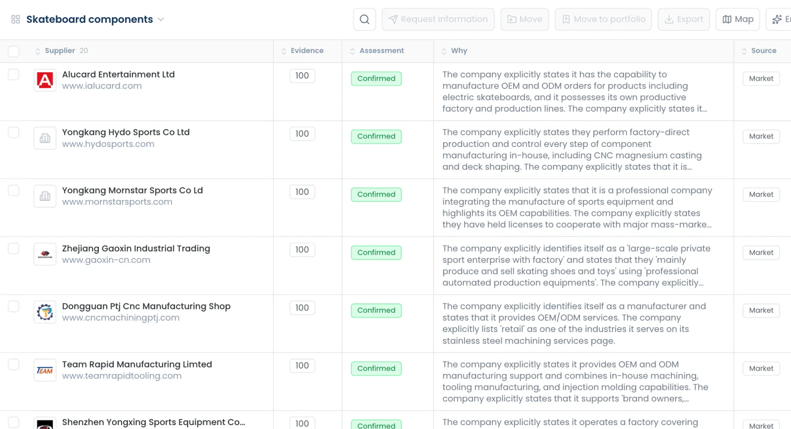 A project’s candidates from the market, each with its evidence score, assessment and the reason behind it
