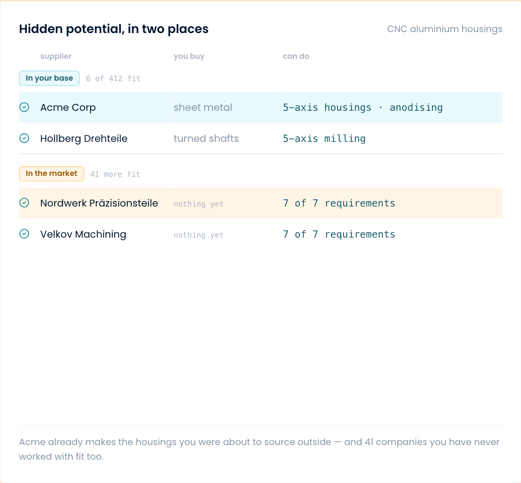 Suppliers in your base and in the market, what you buy from them, and what they can do