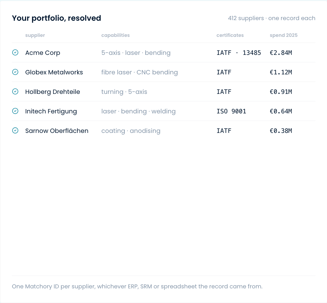 Resolved suppliers with their capabilities, certificates and your spend