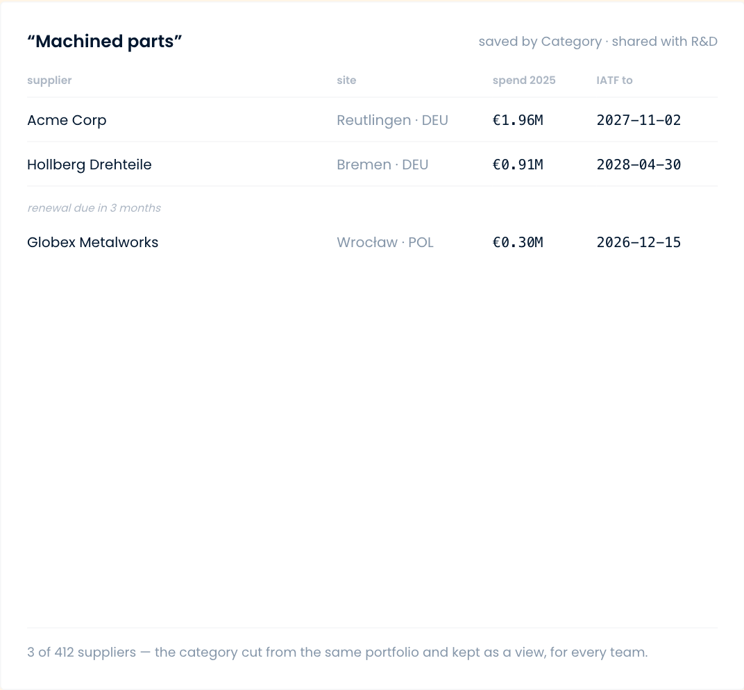A saved view: the machined-parts category, with site, spend and certificate