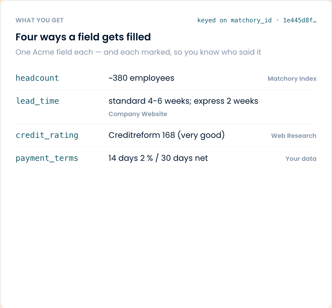 Four ways a field gets filled — One Acme field each — and each marked, so you know who said it