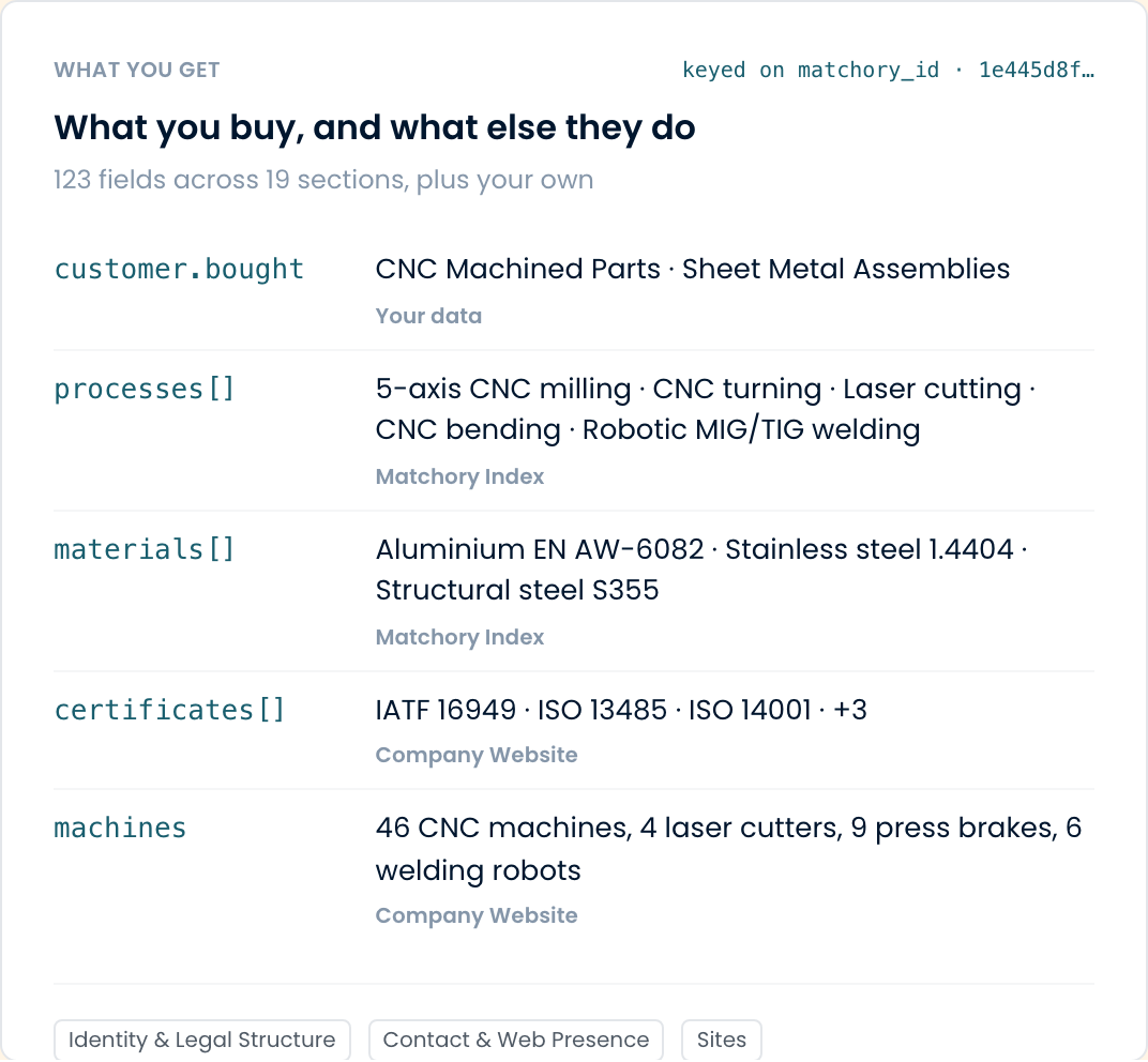 What you buy, and what else they do — 123 fields across 19 sections, plus your own