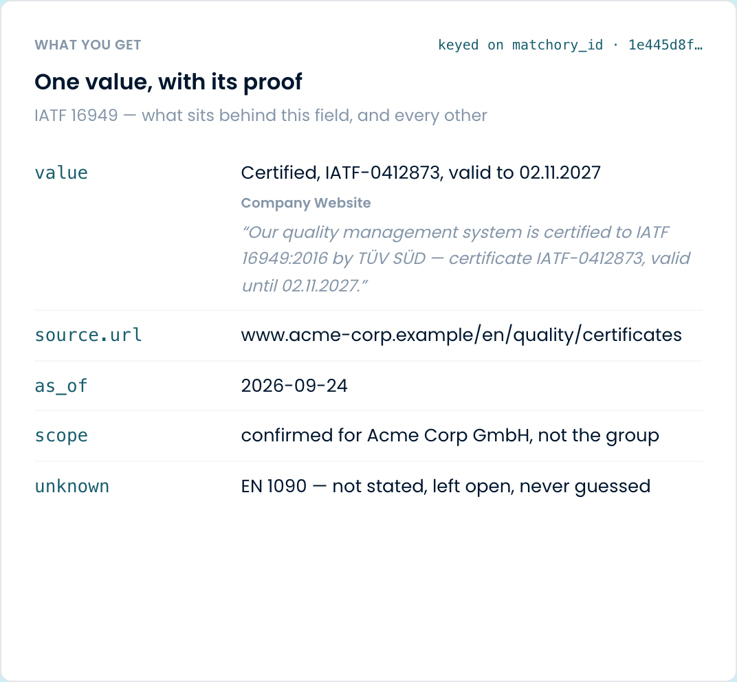 One value, with its proof — IATF 16949 — what sits behind this field, and every other