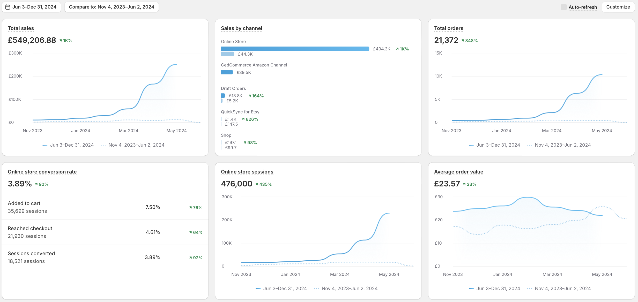 How We Helped Colour Your Streets Scale Their Sales By 1,000% Since Joining Quantum Spark Advertising