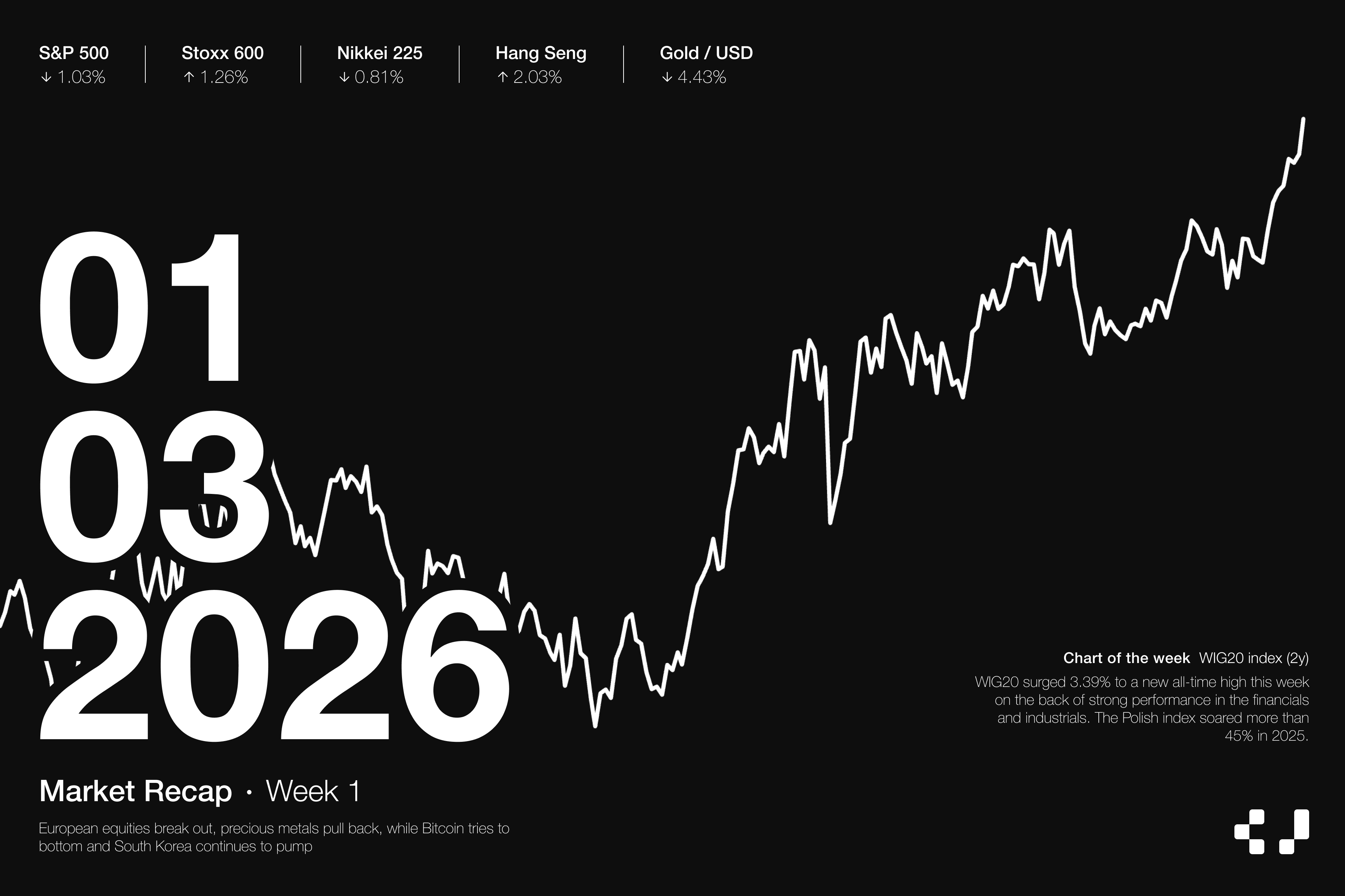 Market Recap • Week 1 2026