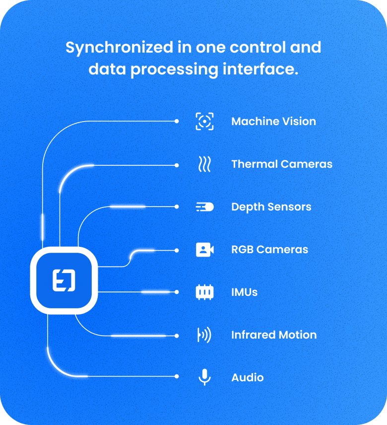 We make it easy to capture multimodal data in your environment and unify data structures for use in AI training pipelines.