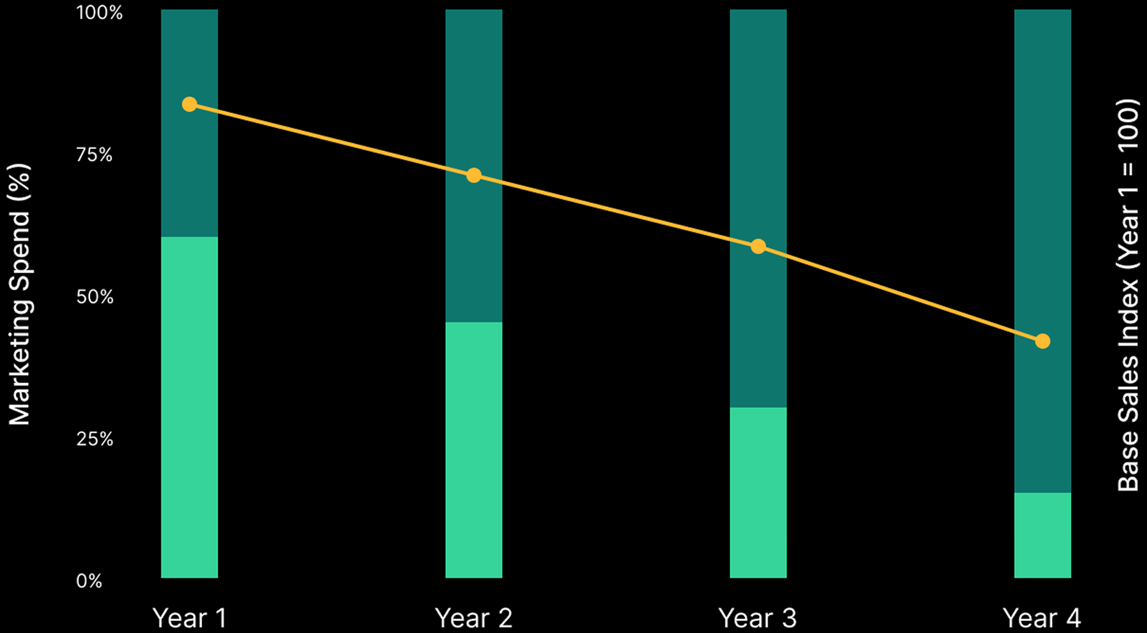 Chart showing how ROI of performance marketing declines over time