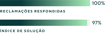 Gráfico de barras que mostra 100% das reclamações respondidas no Reclame Aqui
