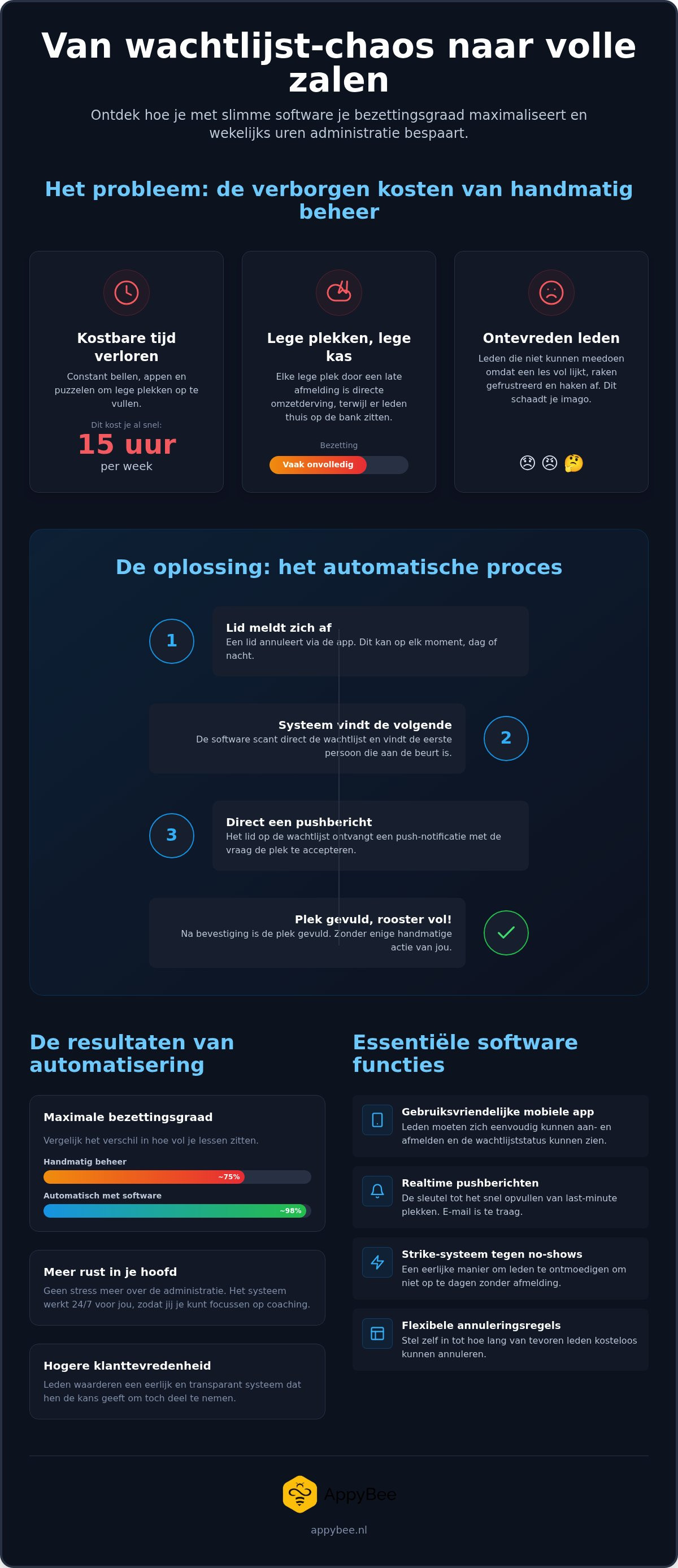 Wachtlijstbeheer groepslessen software