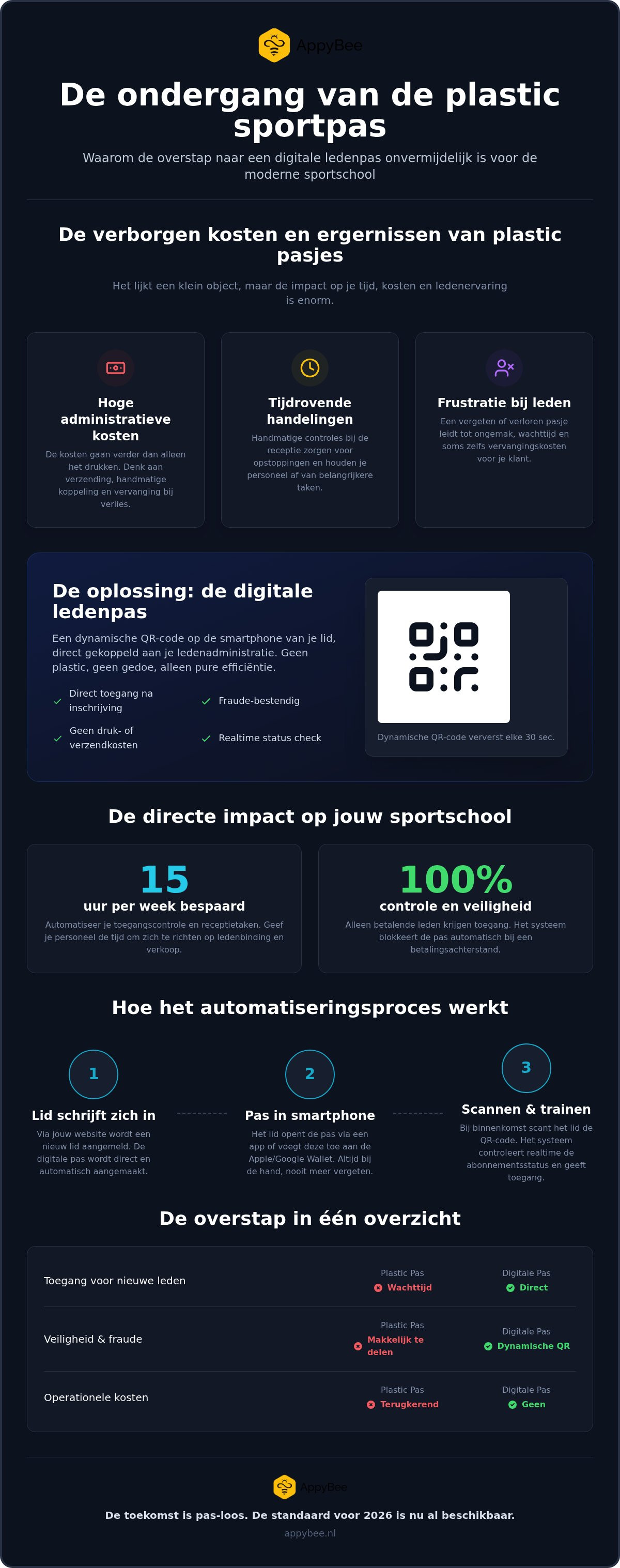Digitale ledenpas sportschool