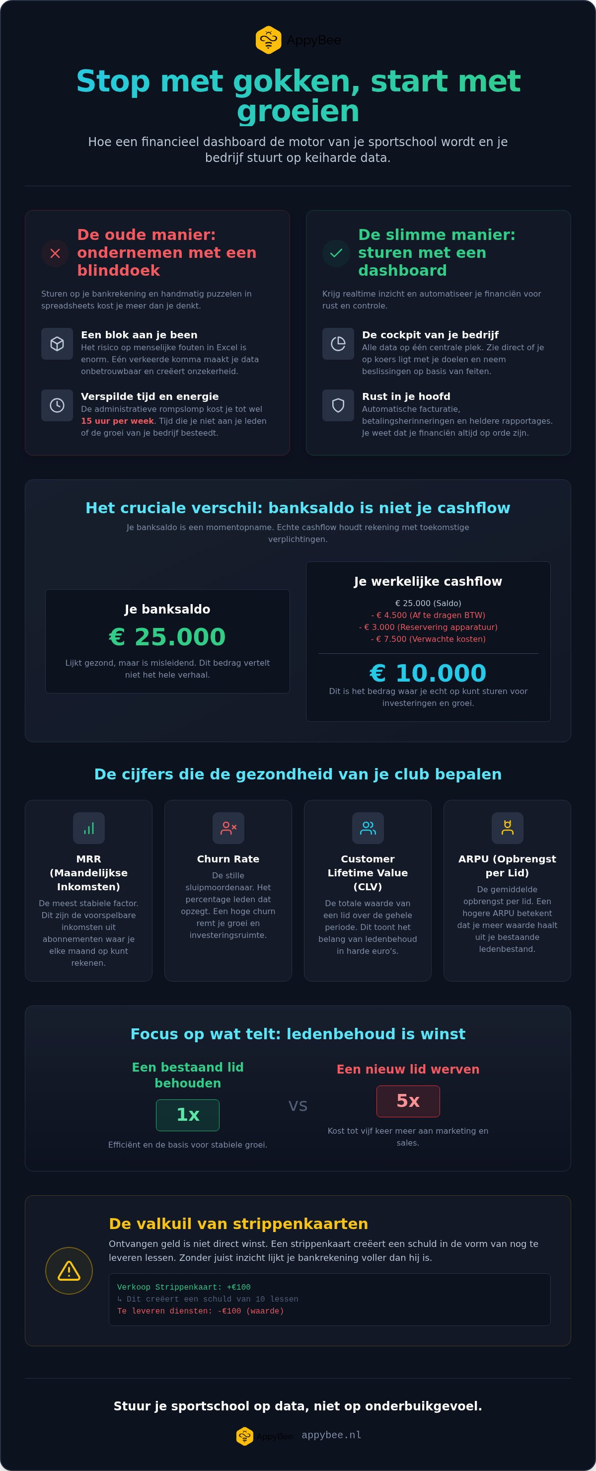 Dashboard sportschool financiën