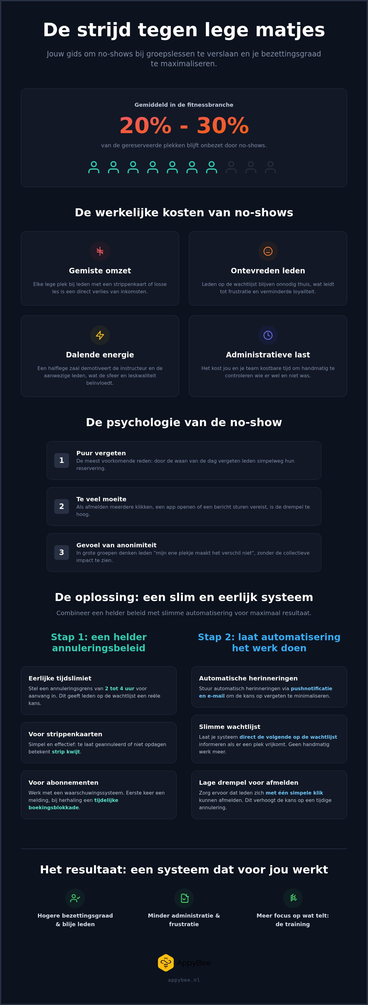 No-shows bij groepslessen voorkomen
