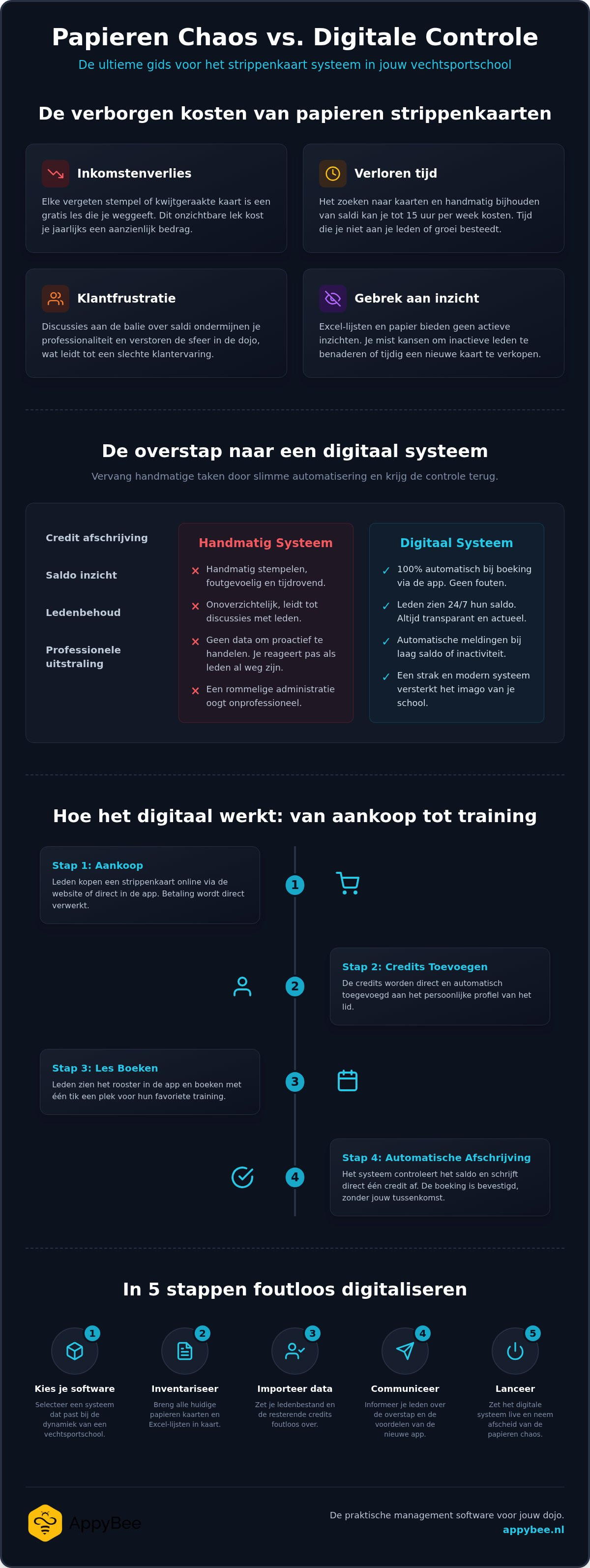 Strippenkaart systeem vechtsportschool