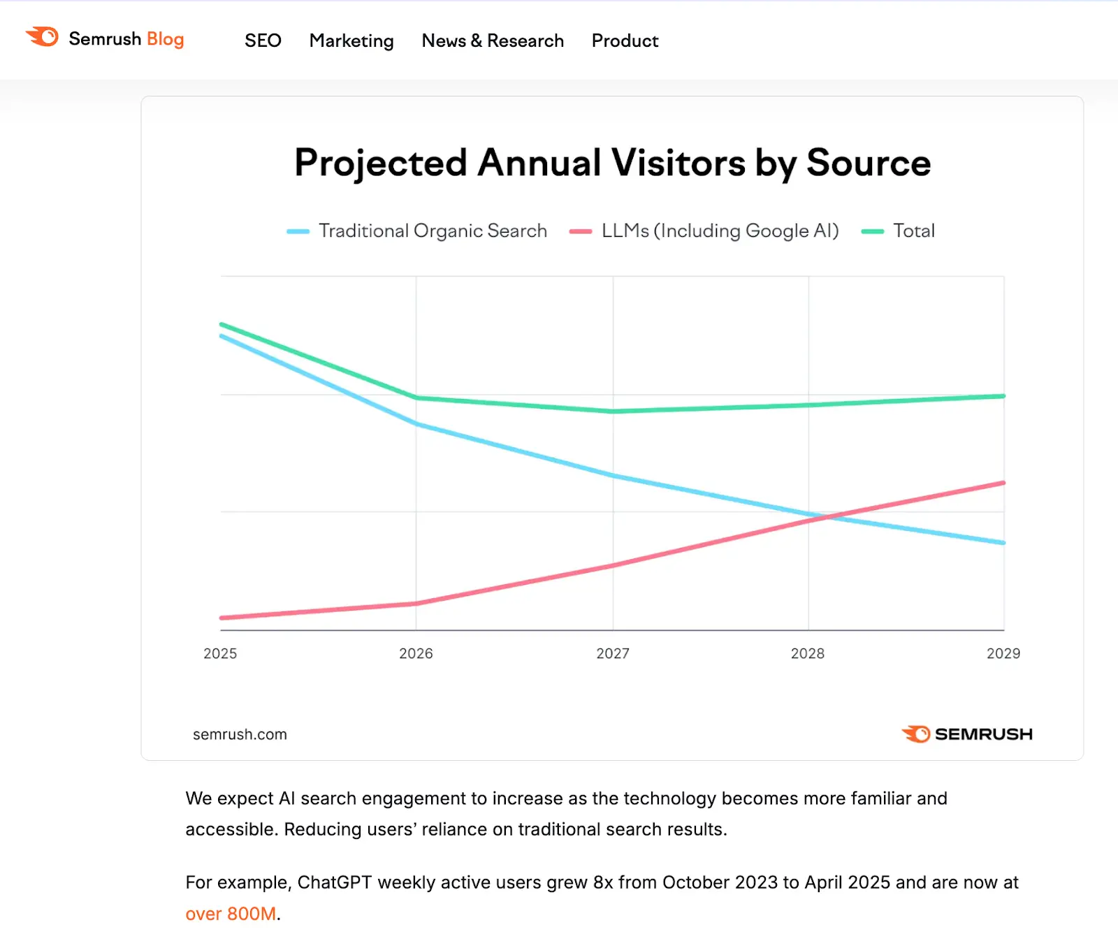 Line graph showing AI search traffic surpassing traditional Google searches by 2028, highlighting GEO’s rising importance for business visibility.