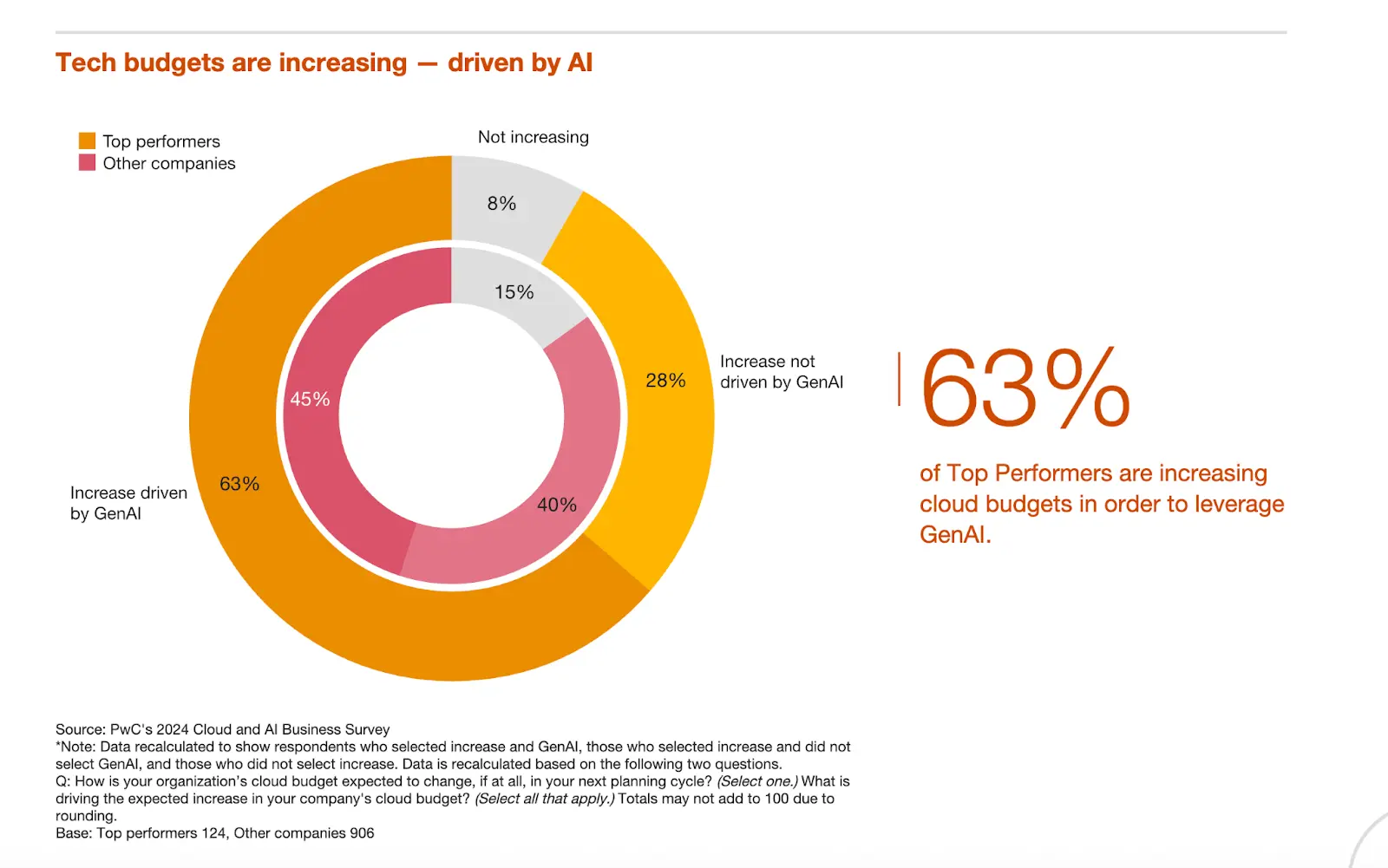 PwC bar chart indicating 63% of high-performing companies are raising cloud budgets to scale generative AI and gain an edge.