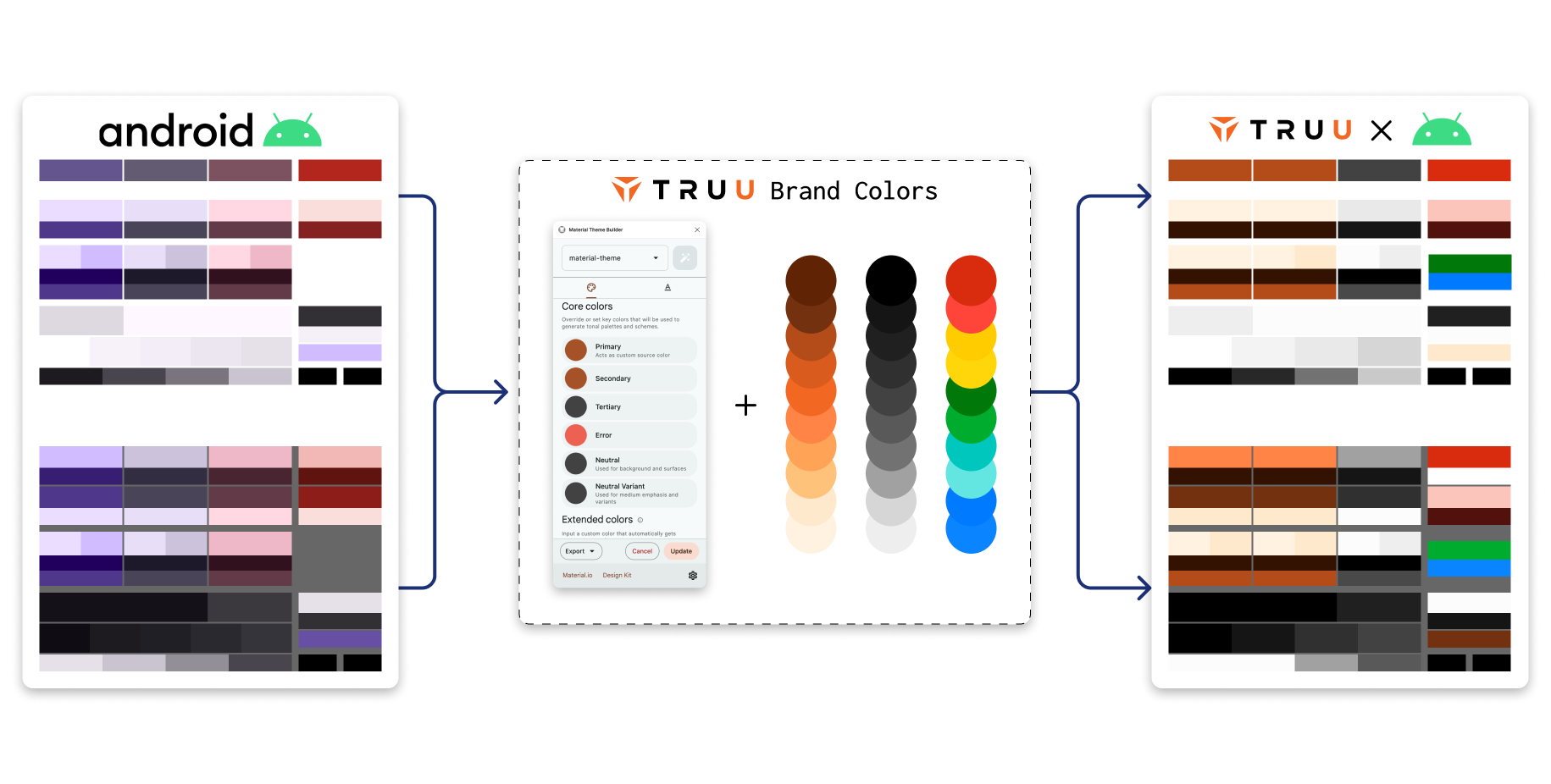 Image with three groups arranged side by side. Looking from left to right, there are (1) a set of Generic Android colors with light dark versions for each color style. (2) The TruU standardized Color pallet combined with the Android Material color generator plugin for Figma (3) A TruU adaptation of the Generic Android colors, but using the TruU standardized Color pallet 