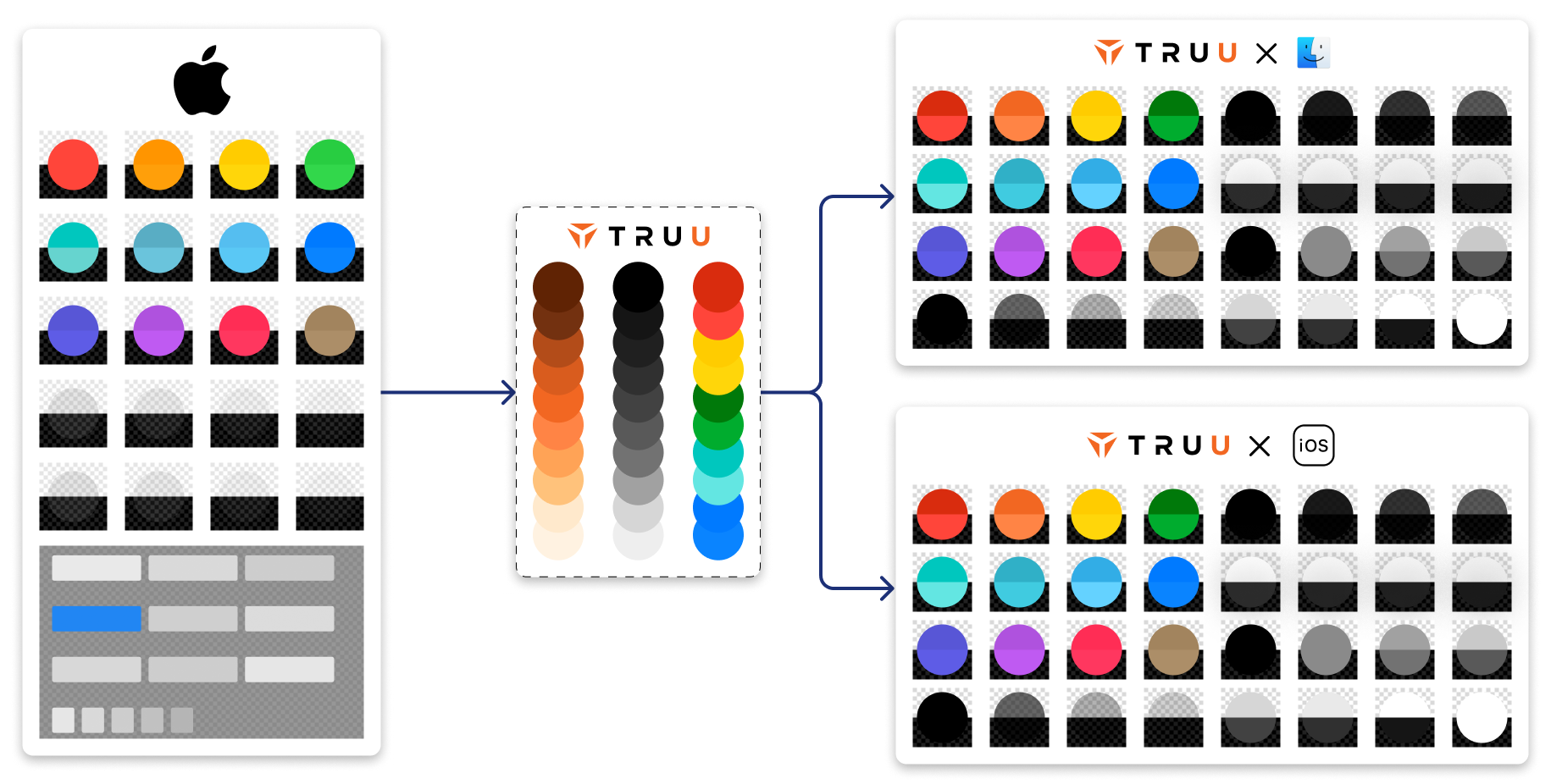 Image with three groups arranged side by side. Looking from left to right, there are (1) a set of Generic Apple colors with light dark versions for each color style. (2) The TruU standardized Color pallet (3) A TruU adaptation of the Generic Apple colors, but using the TruU standardized Color pallet, split into two identical versions for iOS and macOS