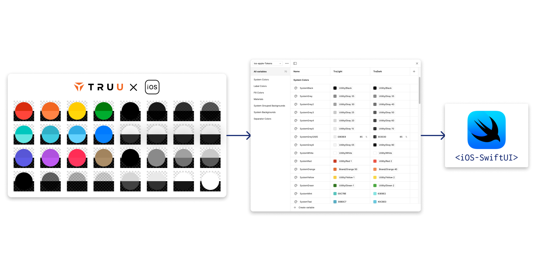Image with three groups arranged side by side. Looking from left to right, there are (1) a set of TruU Branded colors for iOS with light dark versions for each color style. (2) A table of color styles with swatches and hex codes separated into light and dark themes. (3) the WinUI 3 code logo with text under it reading <iOS-SwiftUI>