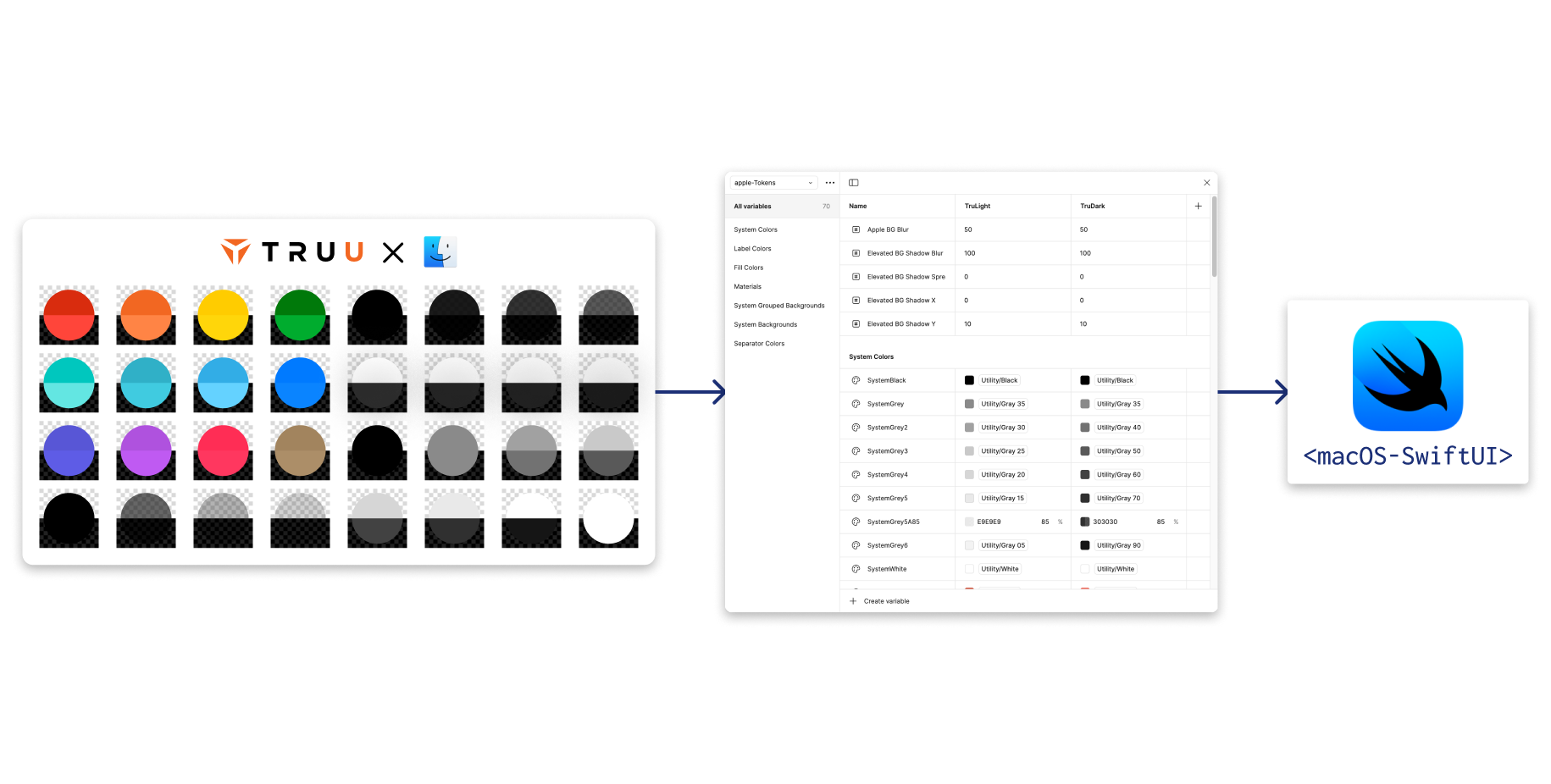 Image with three groups arranged side by side. Looking from left to right, there are (1) a set of TruU Branded colors for macOS with light dark versions for each color style. (2) A table of color styles with swatches and hex codes separated into light and dark themes. (3) the WinUI 3 code logo with text under it reading <macOS-SwiftUI>