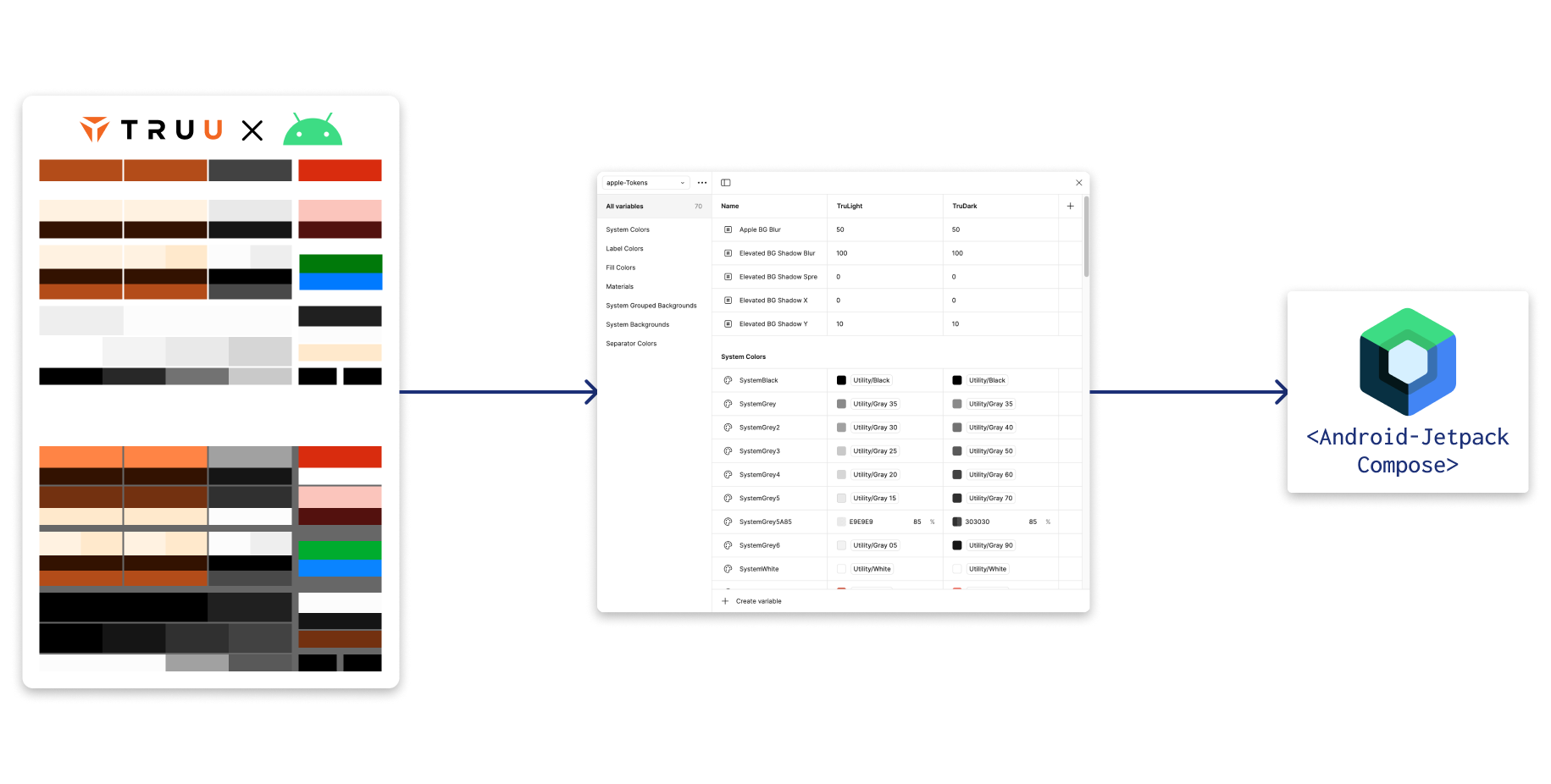 Image with three groups arranged side by side. Looking from left to right, there are (1) a set of TruU Branded colors for Android with light dark versions for each color style. (2) A table of color styles with swatches and hex codes separated into light and dark themes. (3) the Jetpack Compose code logo with text under it reading <Android-Jetpack Compose>