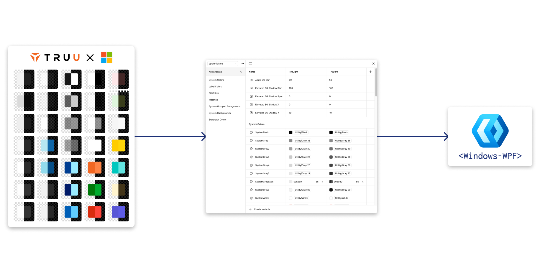 Image with three groups arranged side by side. Looking from left to right, there are (1) a set of TruU Branded colors for Windows with light dark versions for each color style. (2) A table of color styles with swatches and hex codes separated into light and dark themes. (3) the WinUI 3 code logo with text under it reading <Windows-WPF>