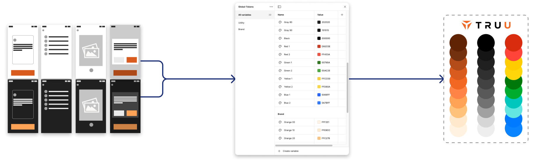 Image with three groups arranged side by side. Looking from left to right, there are (1) a set of simplified app comps in light dark. (2) A table of color styles with swatches and hex codes. (3) A simplified, more visually appealing version of the table arranged with color swatches making up the new TruU standardized Color pallet 