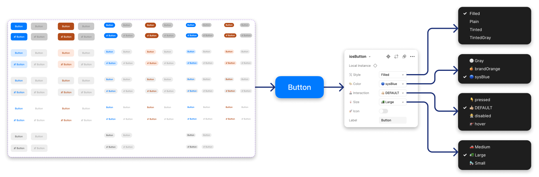 Image containing three elements arranged horizontally. The left one is a Figma button component, showing a large number of button variants. The second from left is a single button. The next is a screenshot of the figma controls for the button, showing names with emojis. The last image is an expansion of each dropdown list in the controls, showing that all options have clever emojis corresponding to them. Gray has a gray circle emoji, Brand Orange has an orange fruit next to it. Small, Medium and Large have a roller skate, car, and garbage truck for each size. Pressed has a emoji of a finger pointing down, default is a thumbs up, disabled is an emoji person crossing their arms, and hover has a helicopter emoji.