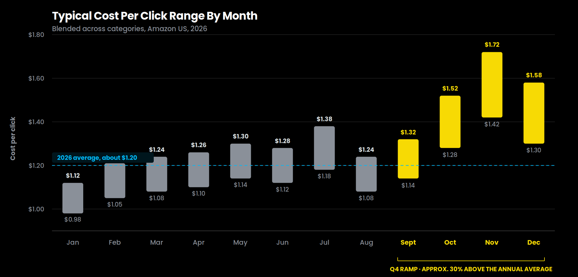 Amazon cost per click by month 2026