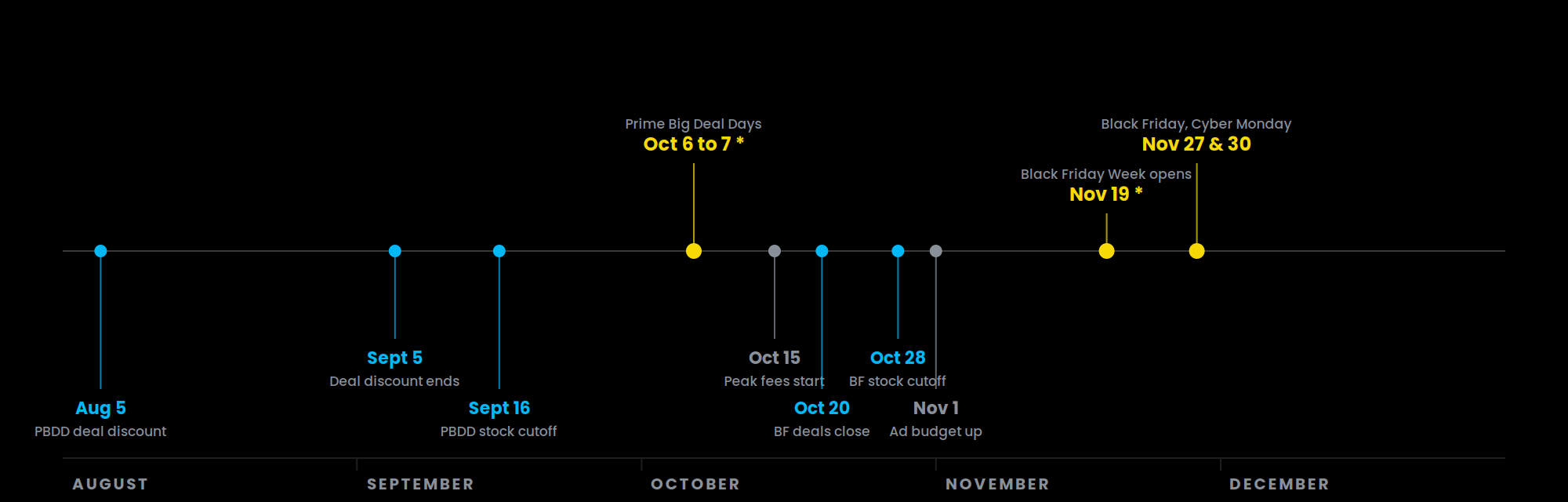 Q4 2026 Amazon deadline timeline