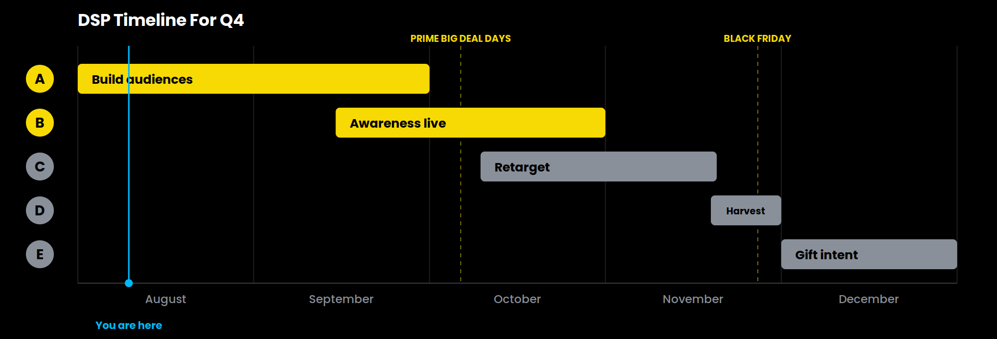 Amazon DSP phase timeline for Q4 2026