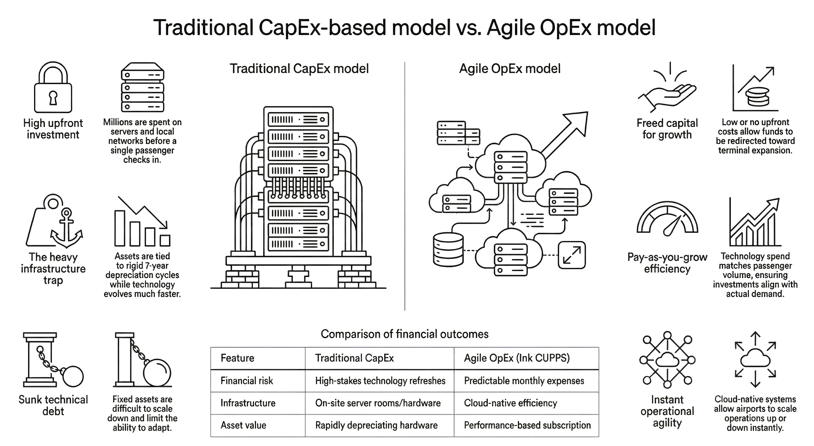 visualisation of benefits of traditional Capex vs. Opex models used for CUPPS by Ink Innovation