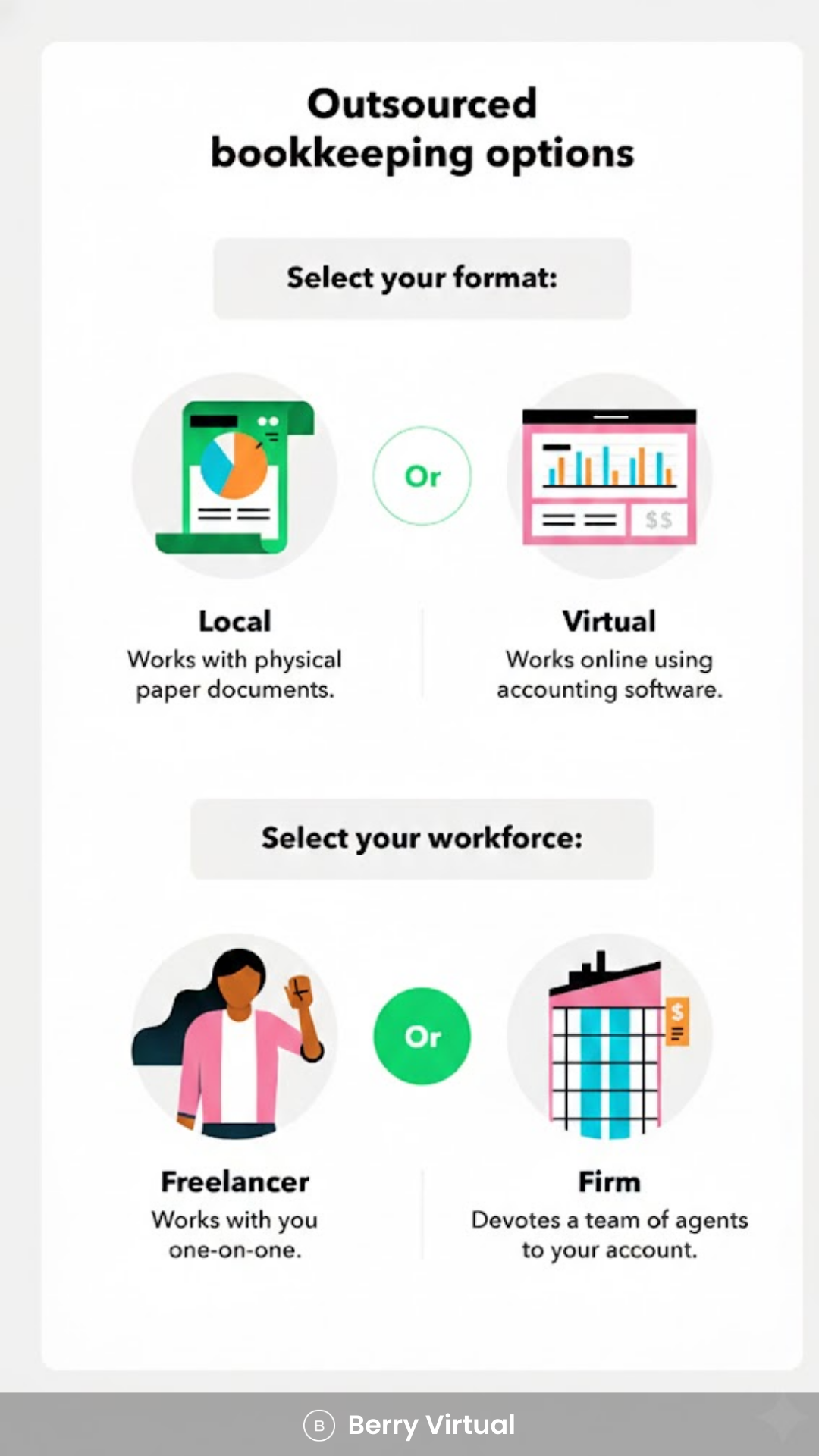 An infographic listing outsourced bookkeeping options for small businesses