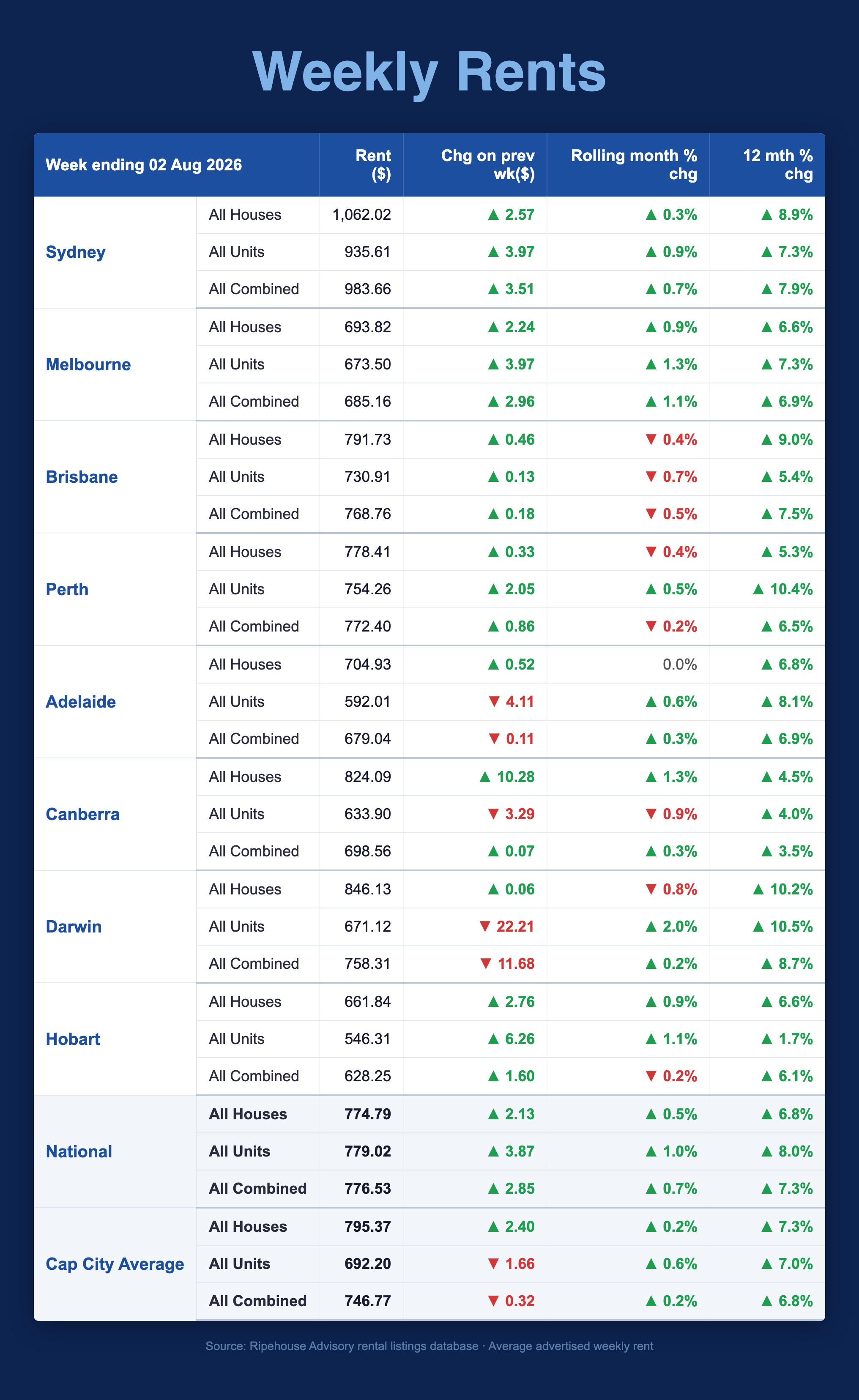 Weekly advertised rents by capital city, week ending 2 August 2026 — Ripehouse Advisory rental listings database