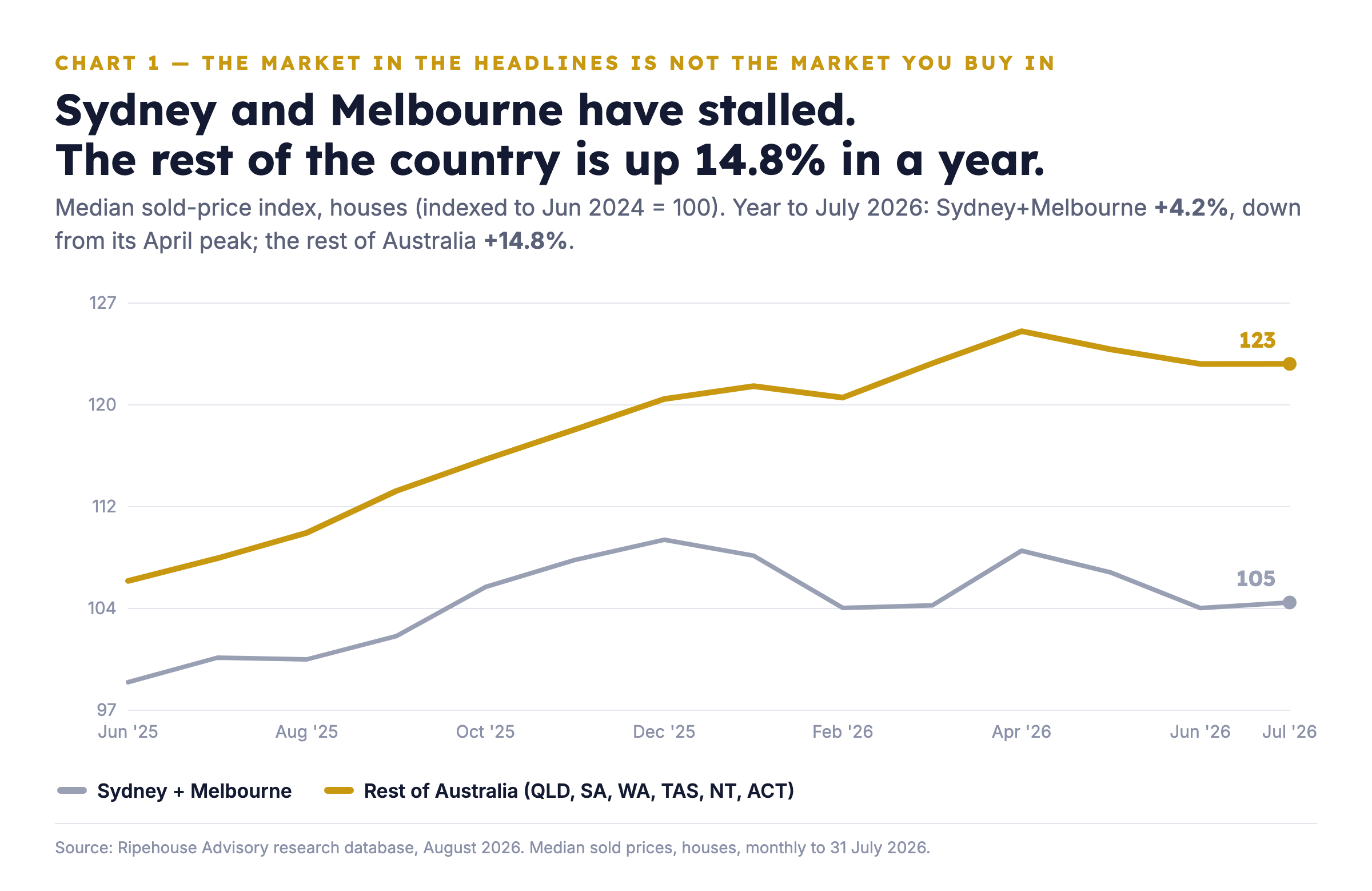 Line chart: Sydney and Melbourne median house price index up 4.2 per cent in a year and falling from April, while the rest of Australia is up 14.8 per cent